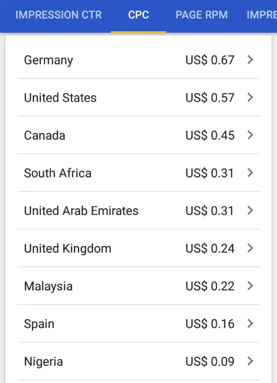 Adsense CPC rate