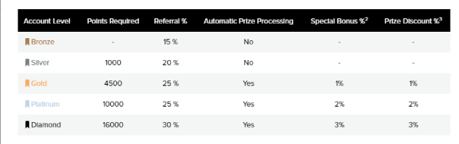 Membership levels in PrizeRebel