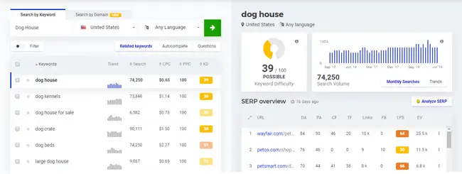 KWFinder showing stats for the keyword "Dog House"
