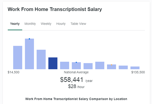 Transcriptionist earning by Ziprecruiter.com